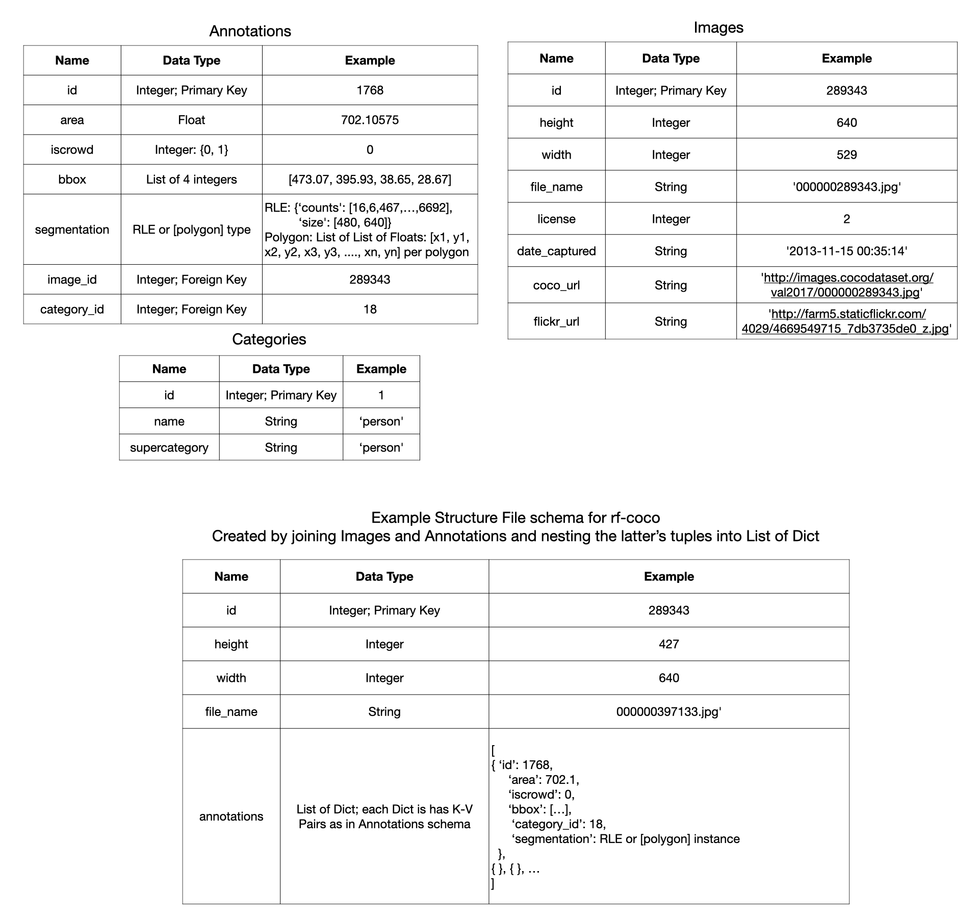 _images/coco-datasets-schema.png
